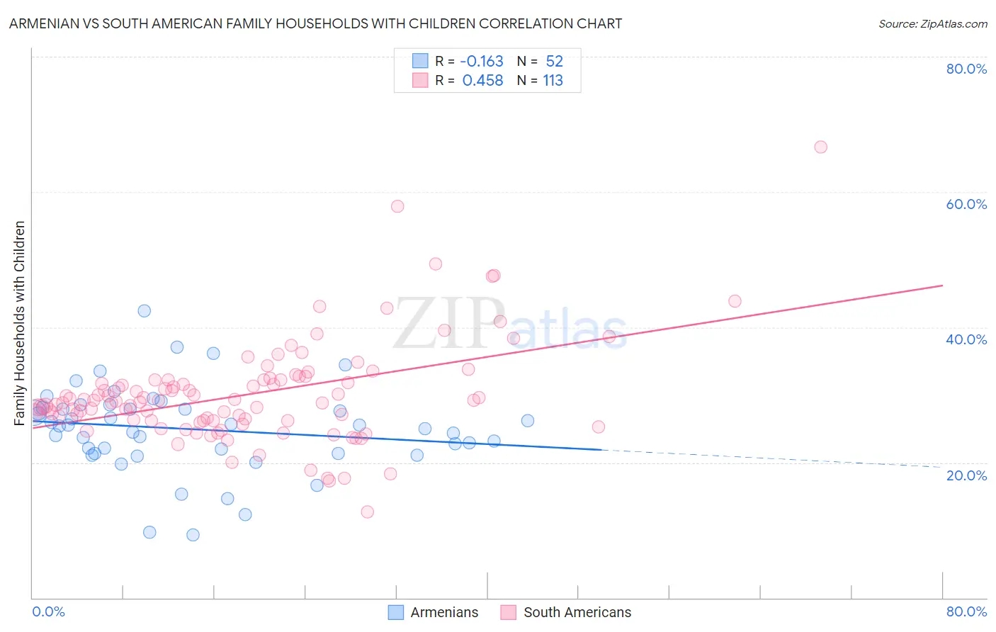 Armenian vs South American Family Households with Children