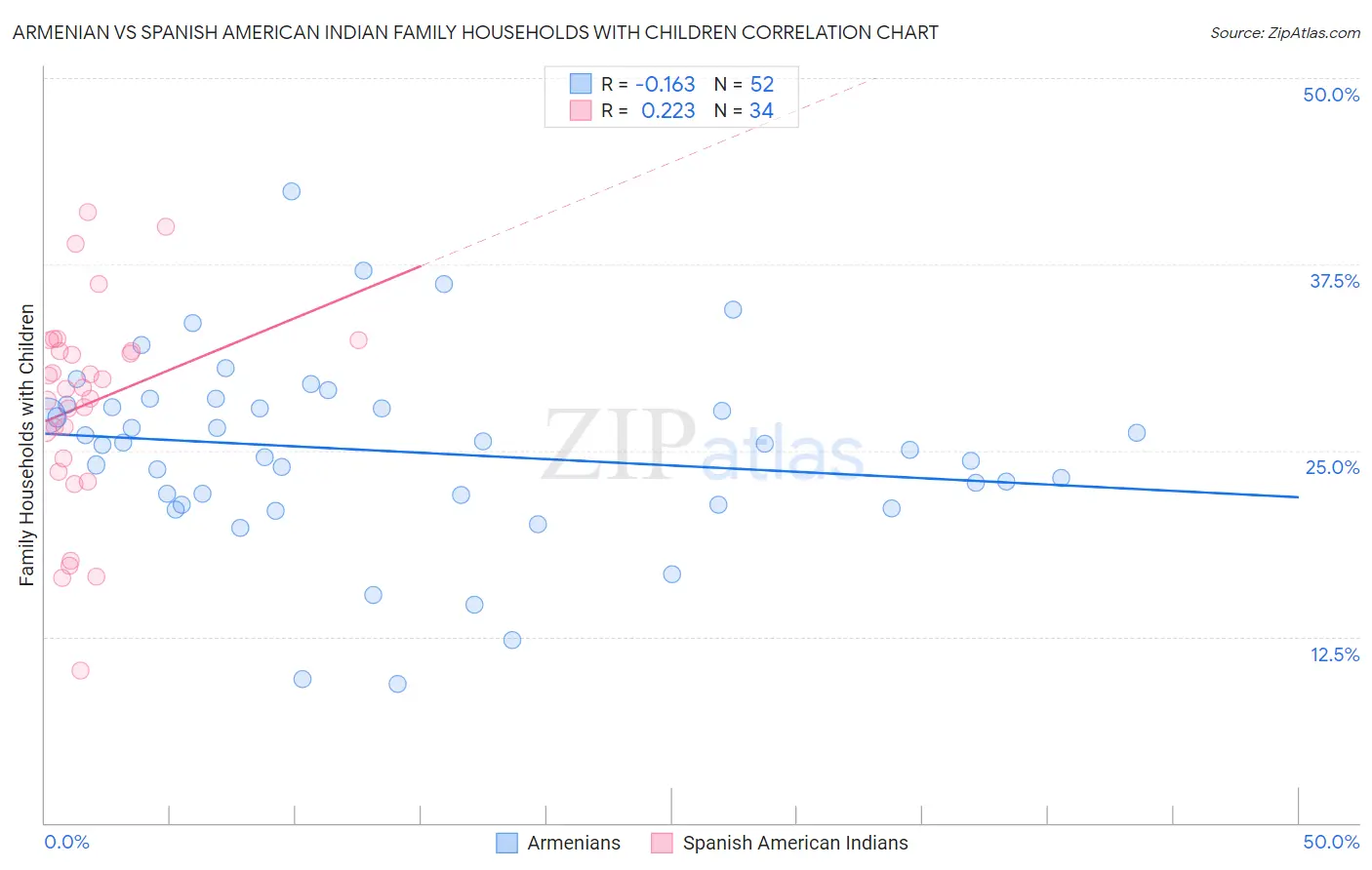 Armenian vs Spanish American Indian Family Households with Children