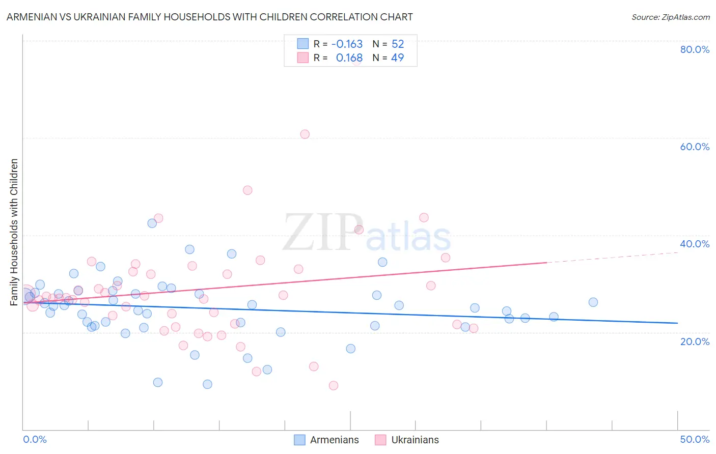 Armenian vs Ukrainian Family Households with Children