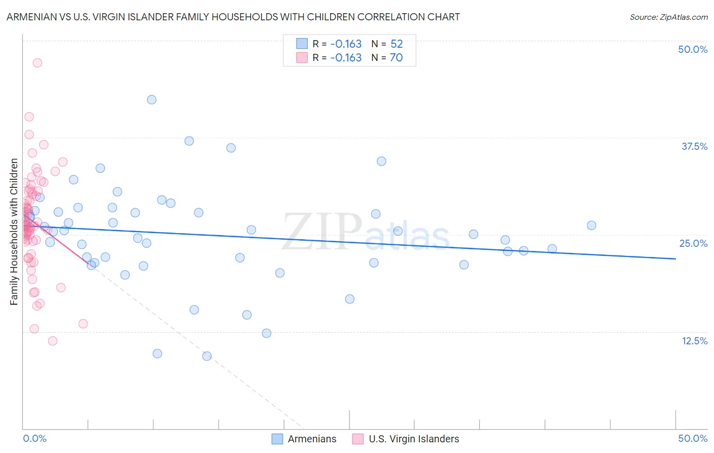 Armenian vs U.S. Virgin Islander Family Households with Children