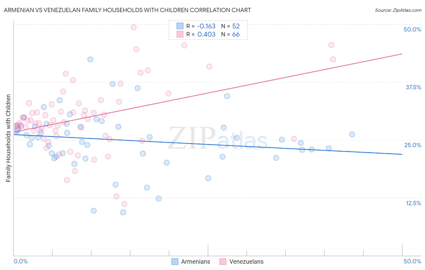 Armenian vs Venezuelan Family Households with Children