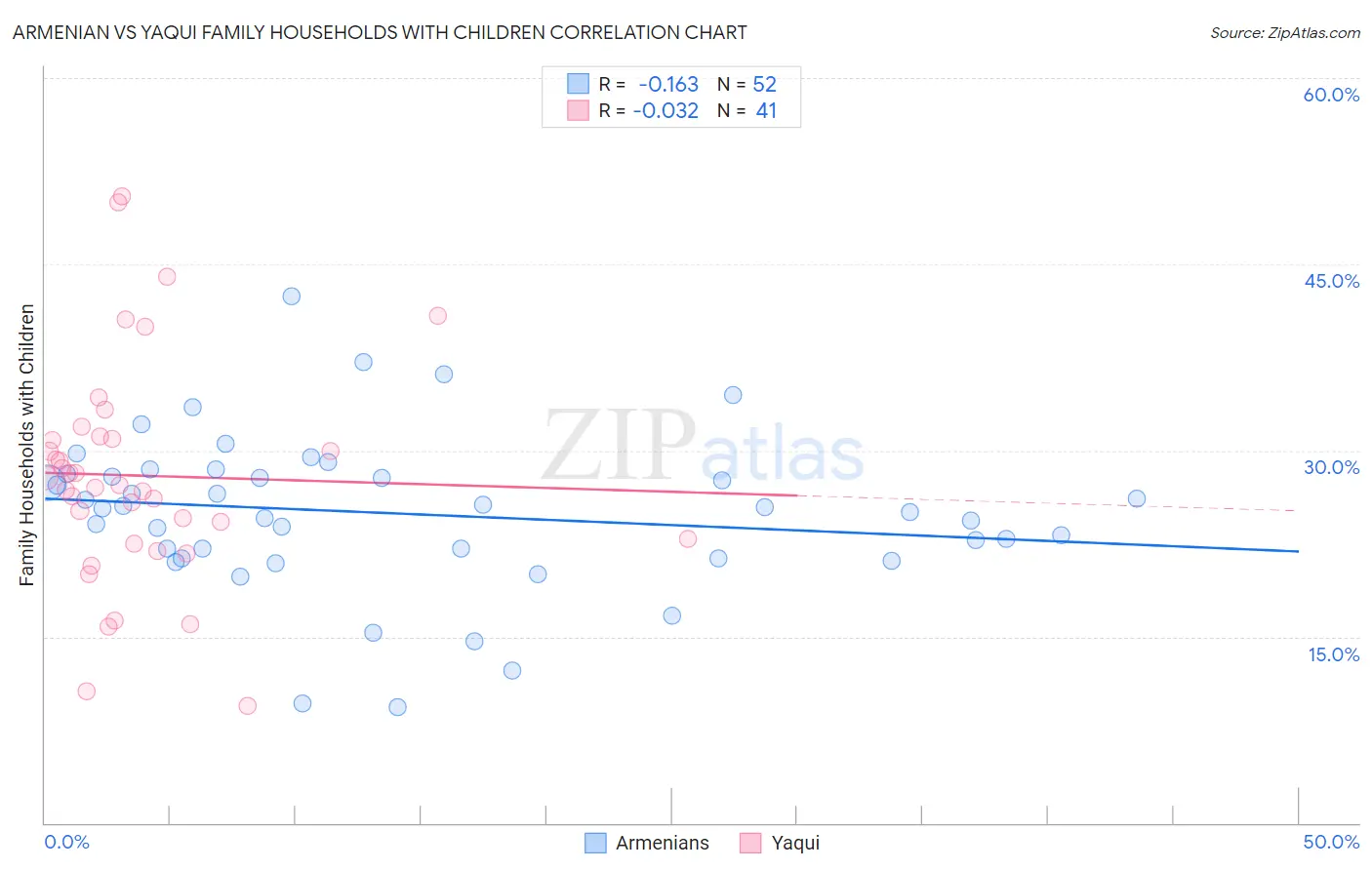 Armenian vs Yaqui Family Households with Children