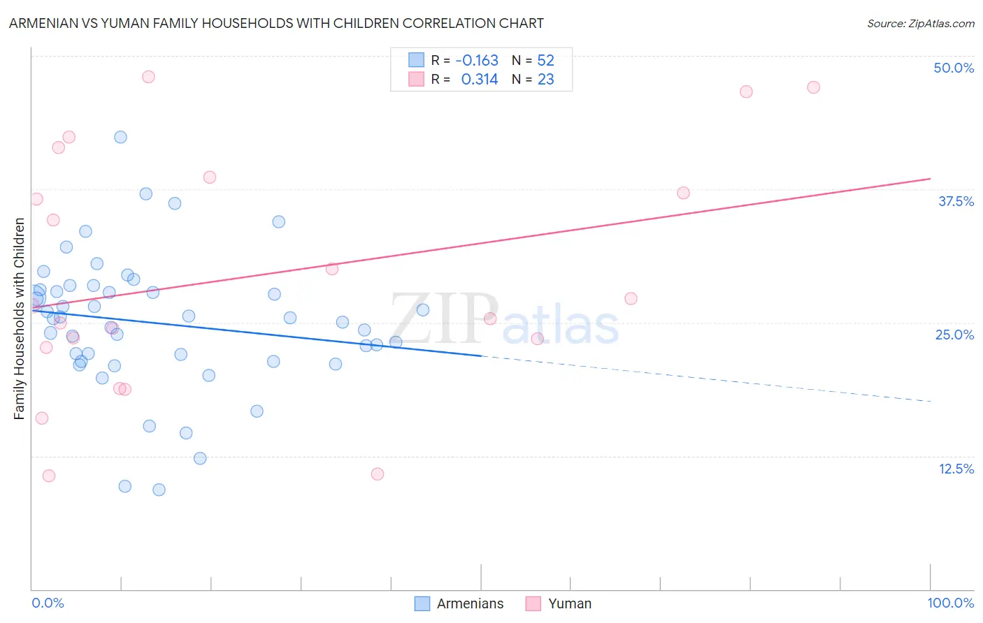 Armenian vs Yuman Family Households with Children