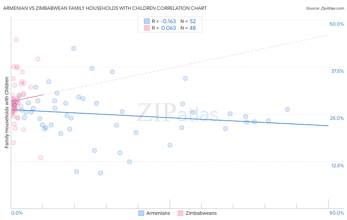 Armenian vs Zimbabwean Family Households with Children
