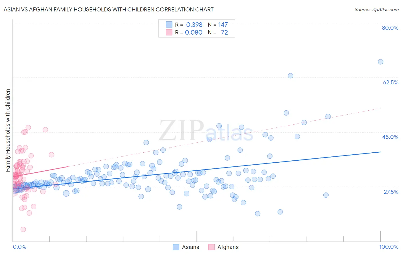 Asian vs Afghan Family Households with Children
