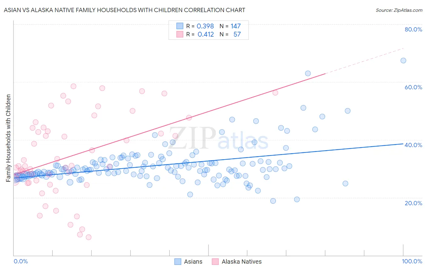 Asian vs Alaska Native Family Households with Children