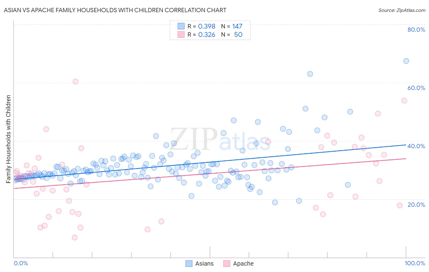 Asian vs Apache Family Households with Children