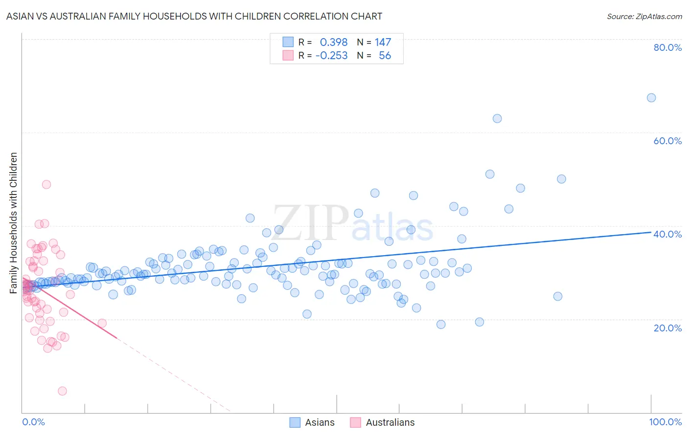 Asian vs Australian Family Households with Children