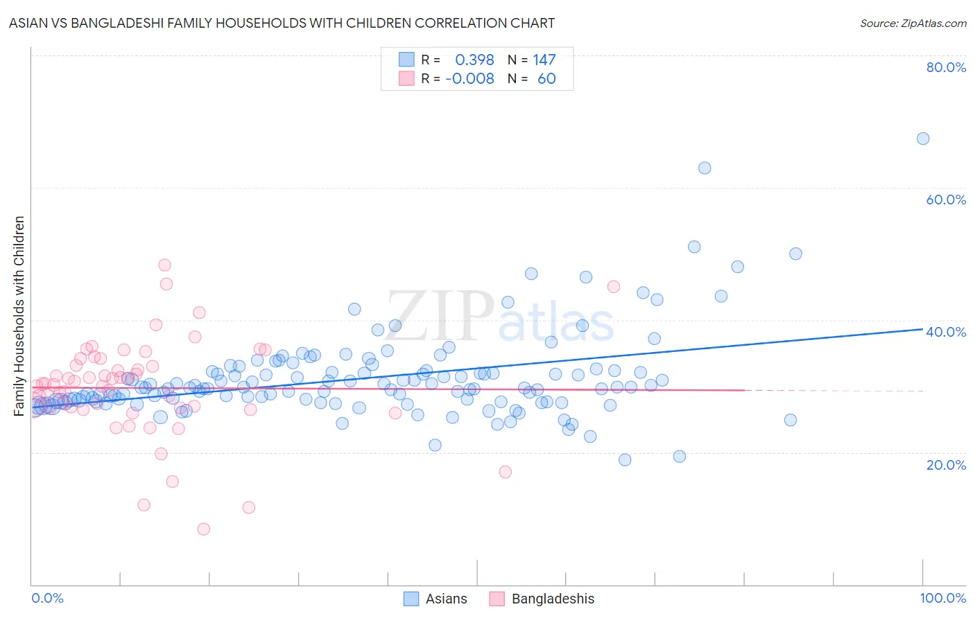 Asian vs Bangladeshi Family Households with Children