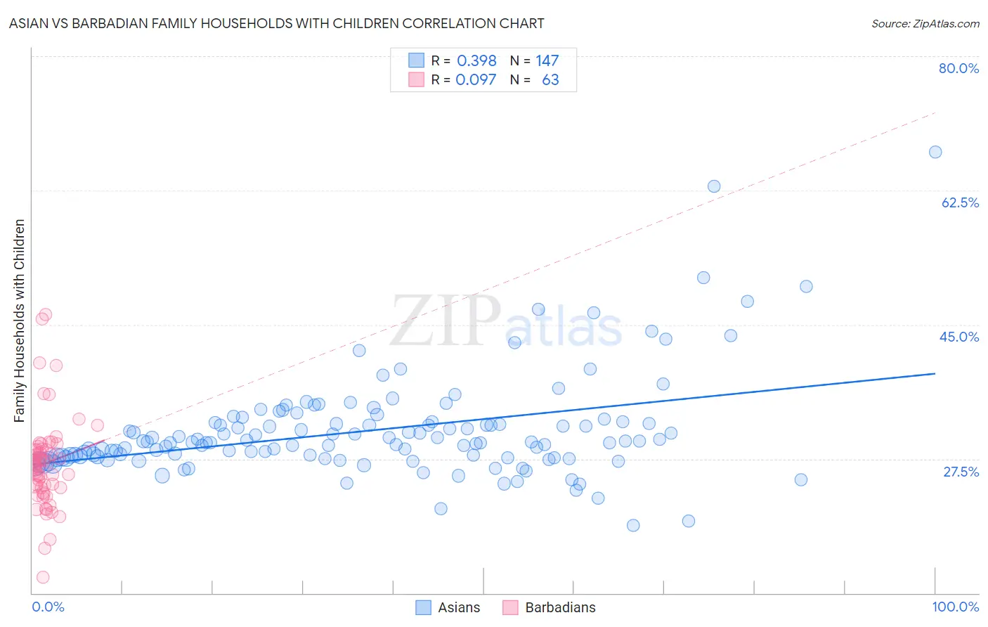 Asian vs Barbadian Family Households with Children