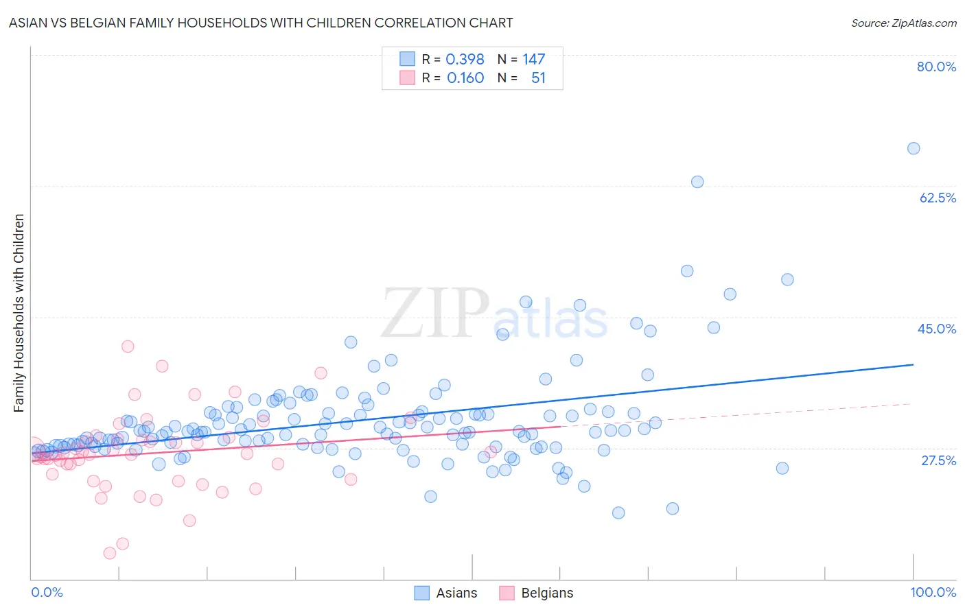 Asian vs Belgian Family Households with Children