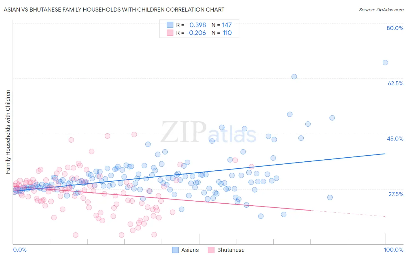 Asian vs Bhutanese Family Households with Children