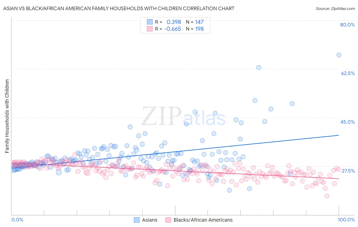 Asian vs Black/African American Family Households with Children