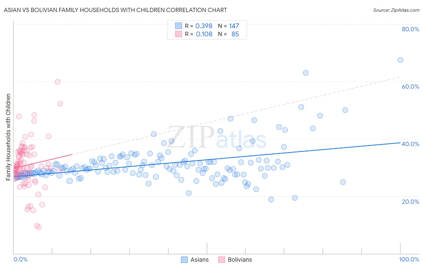 Asian vs Bolivian Family Households with Children