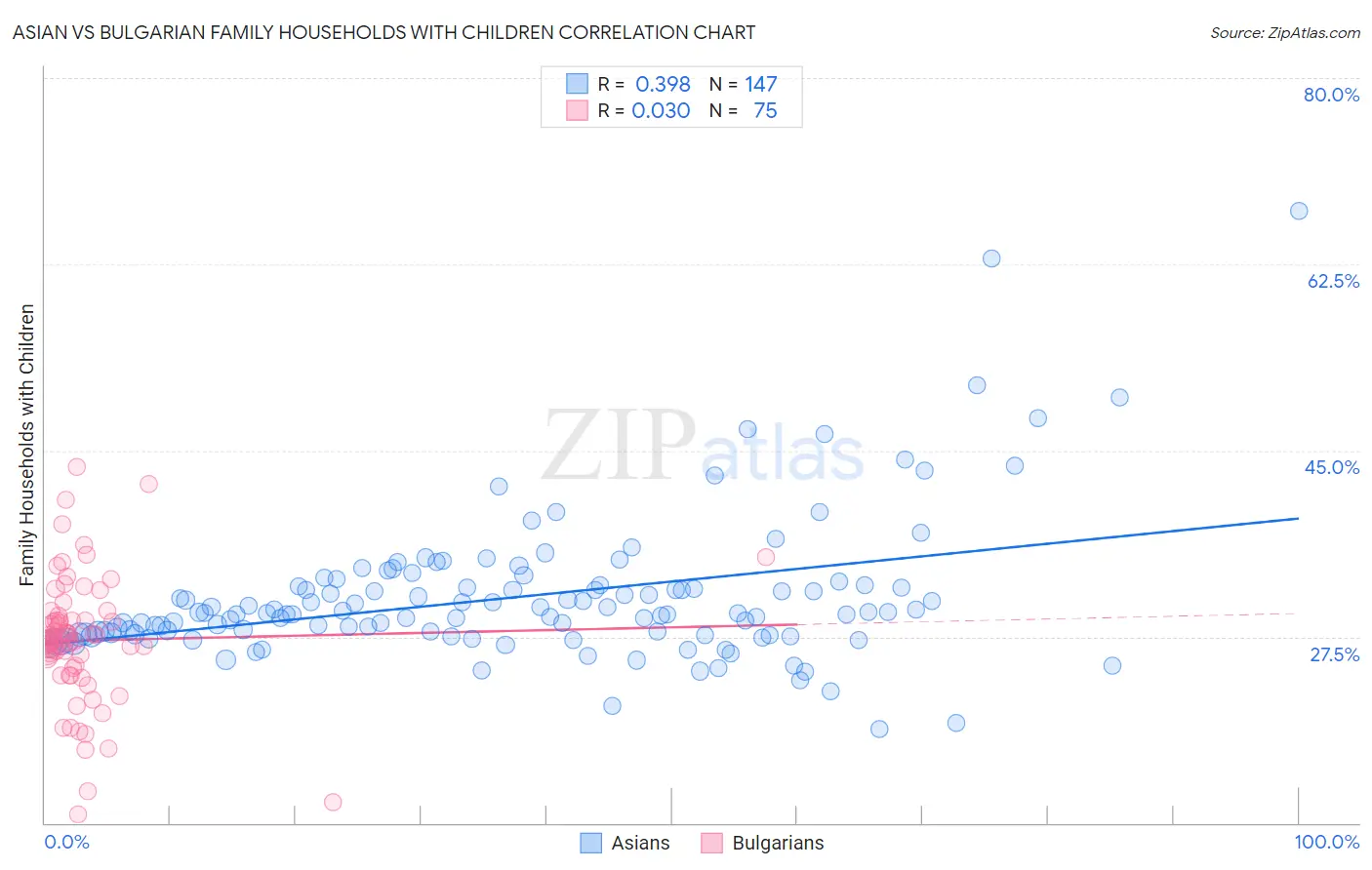 Asian vs Bulgarian Family Households with Children