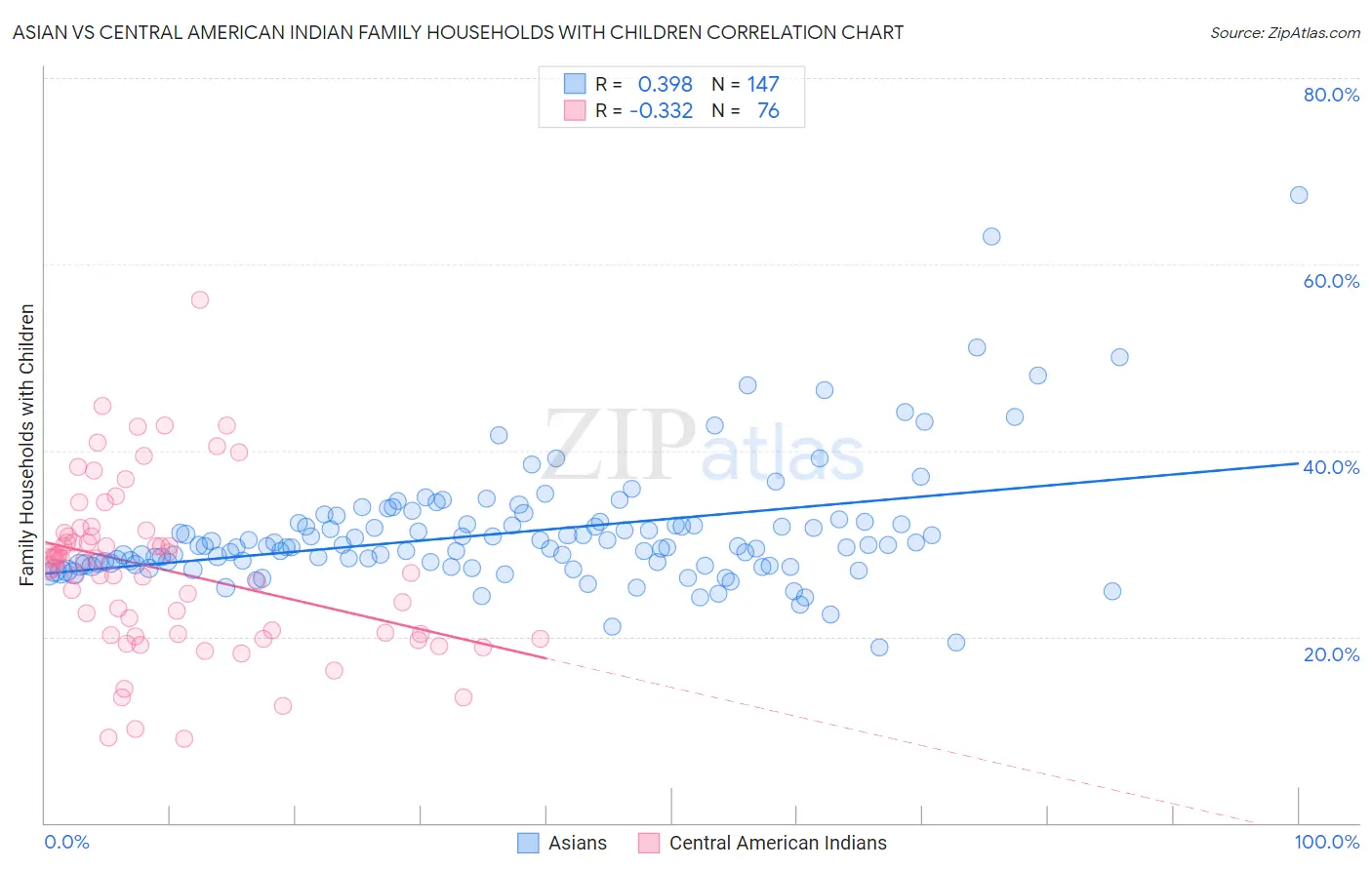 Asian vs Central American Indian Family Households with Children