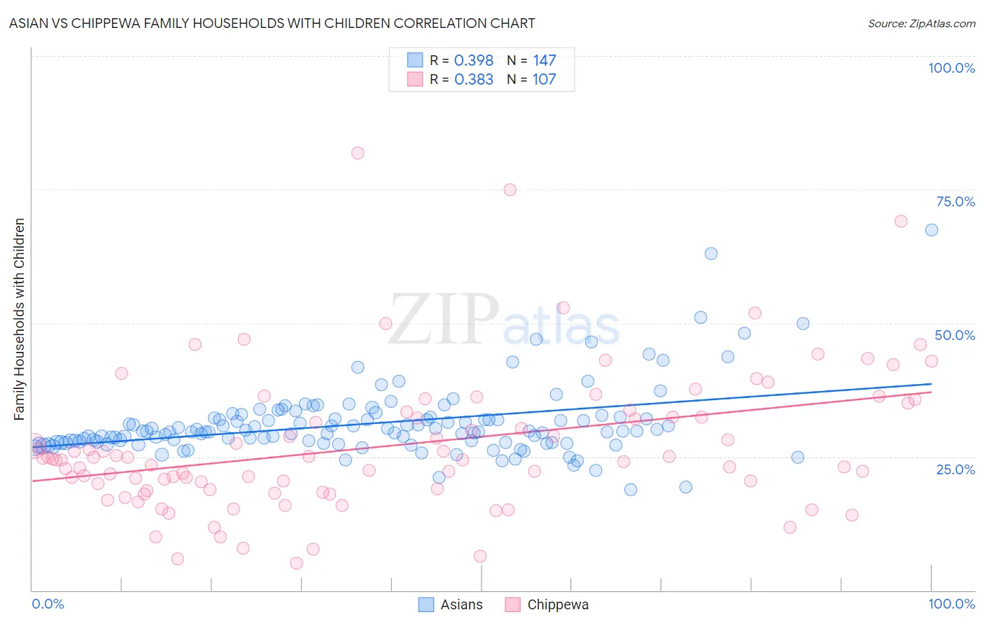 Asian vs Chippewa Family Households with Children