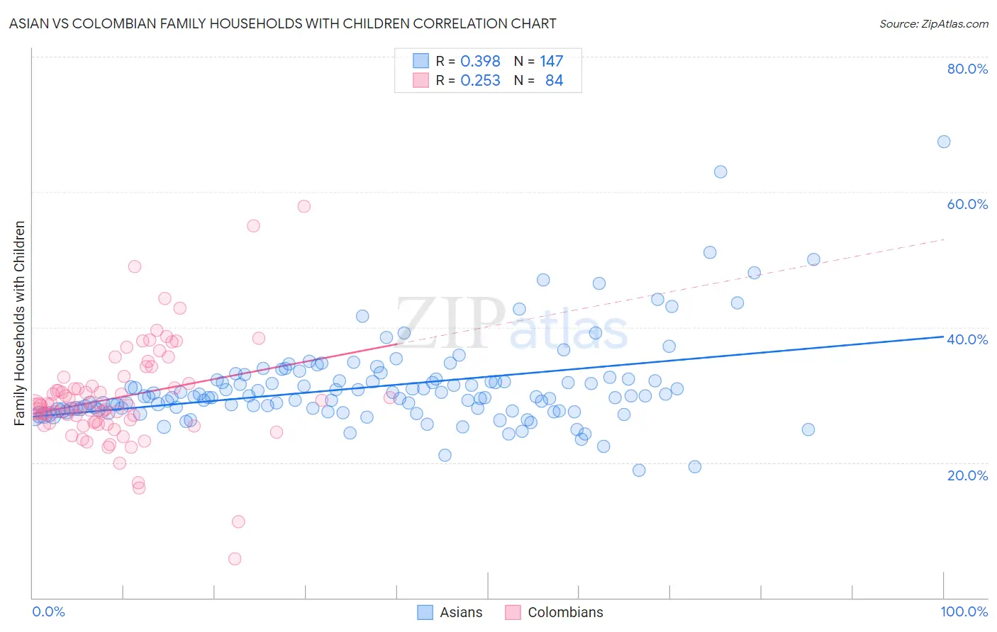 Asian vs Colombian Family Households with Children