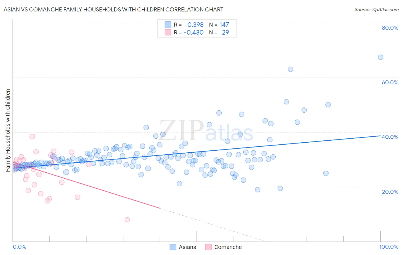 Asian vs Comanche Family Households with Children