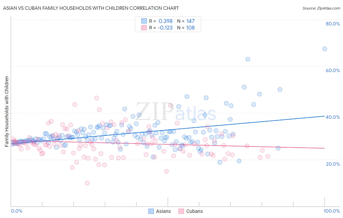 Asian vs Cuban Family Households with Children