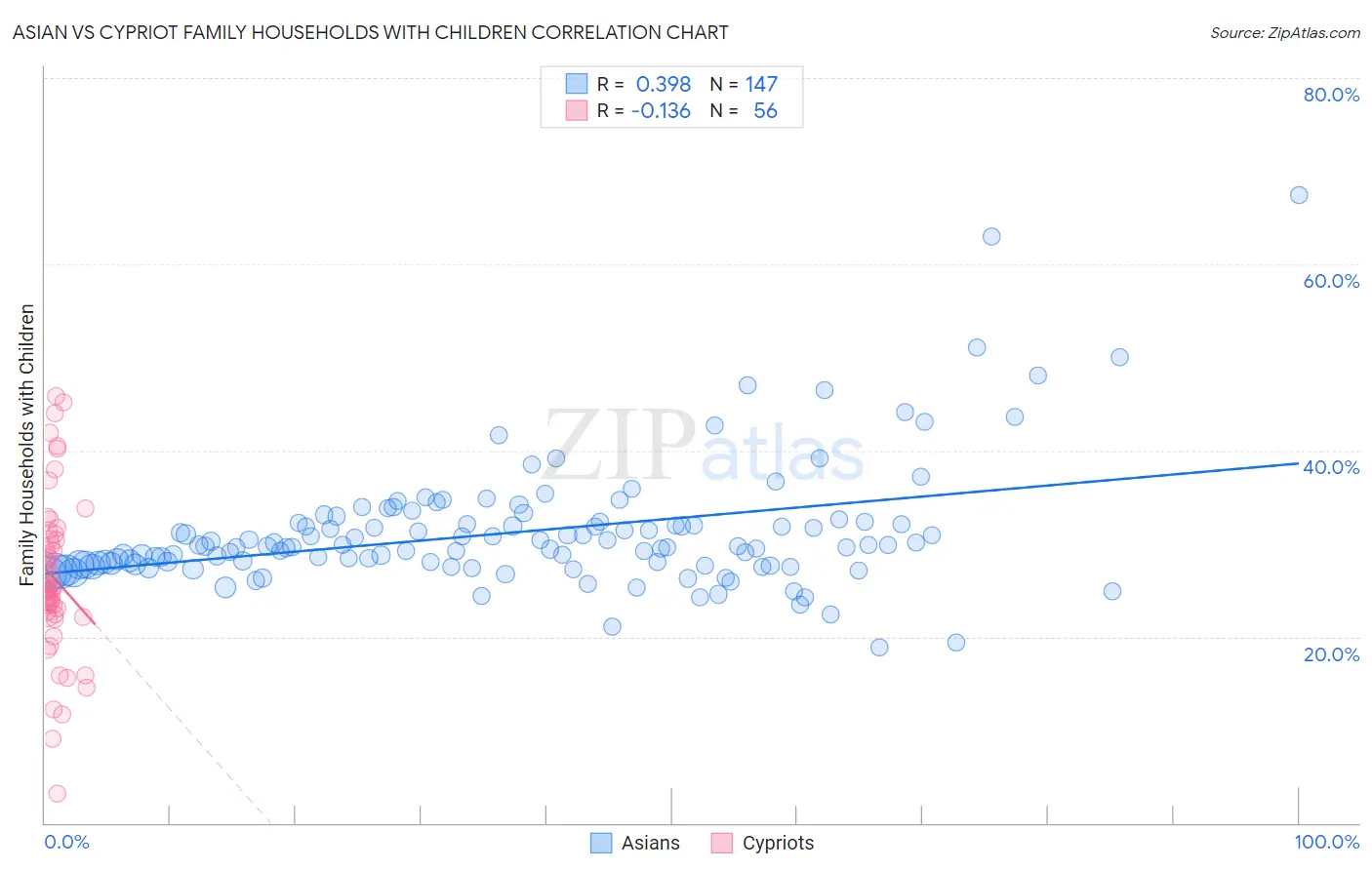 Asian vs Cypriot Family Households with Children