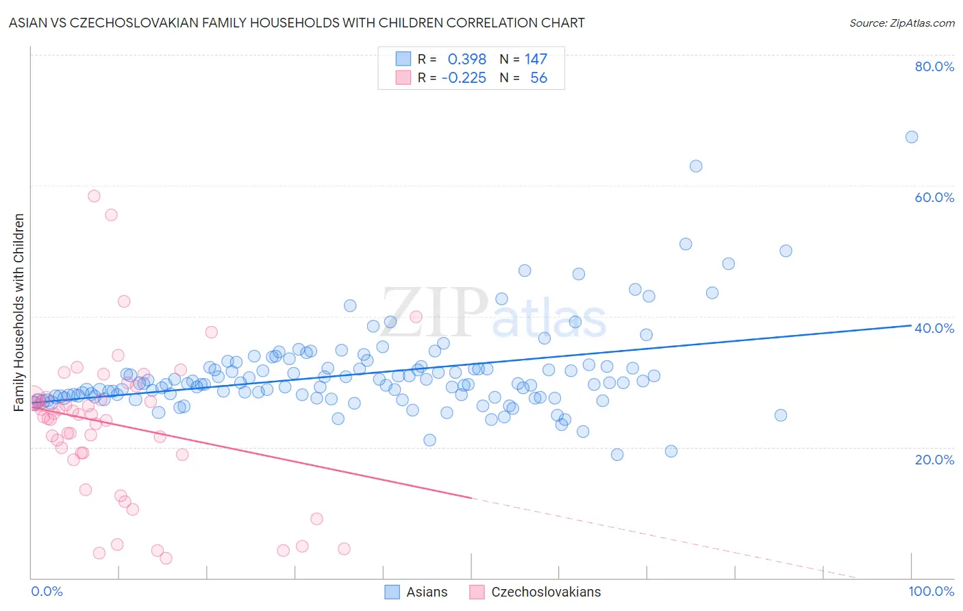 Asian vs Czechoslovakian Family Households with Children
