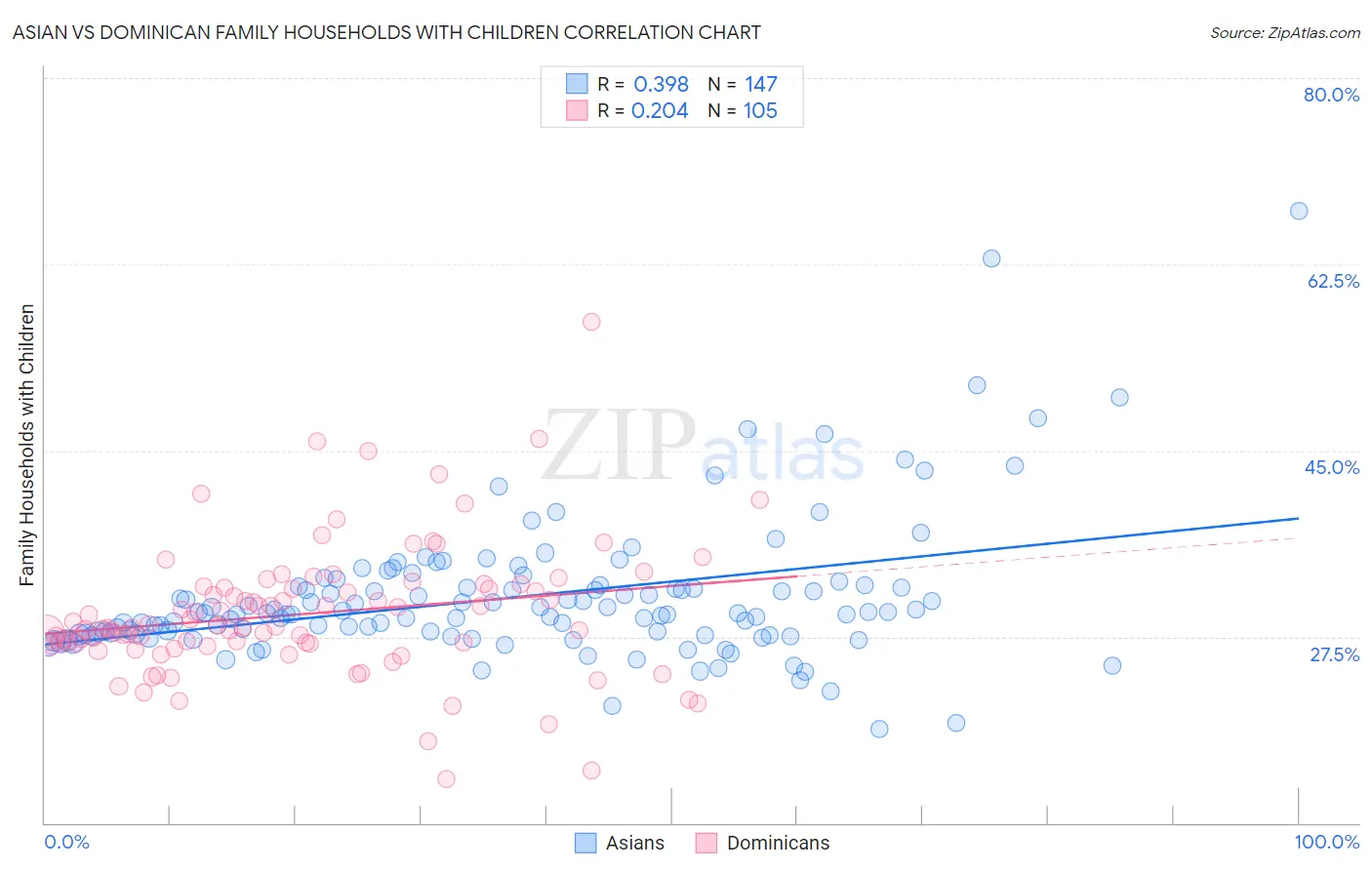 Asian vs Dominican Family Households with Children