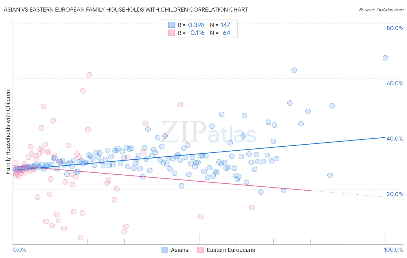 Asian vs Eastern European Family Households with Children