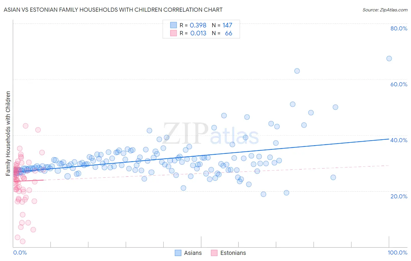 Asian vs Estonian Family Households with Children