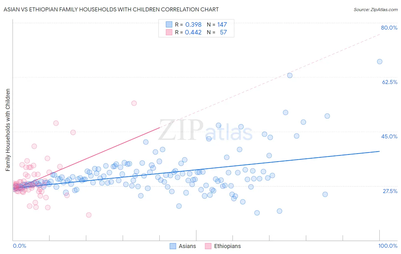 Asian vs Ethiopian Family Households with Children