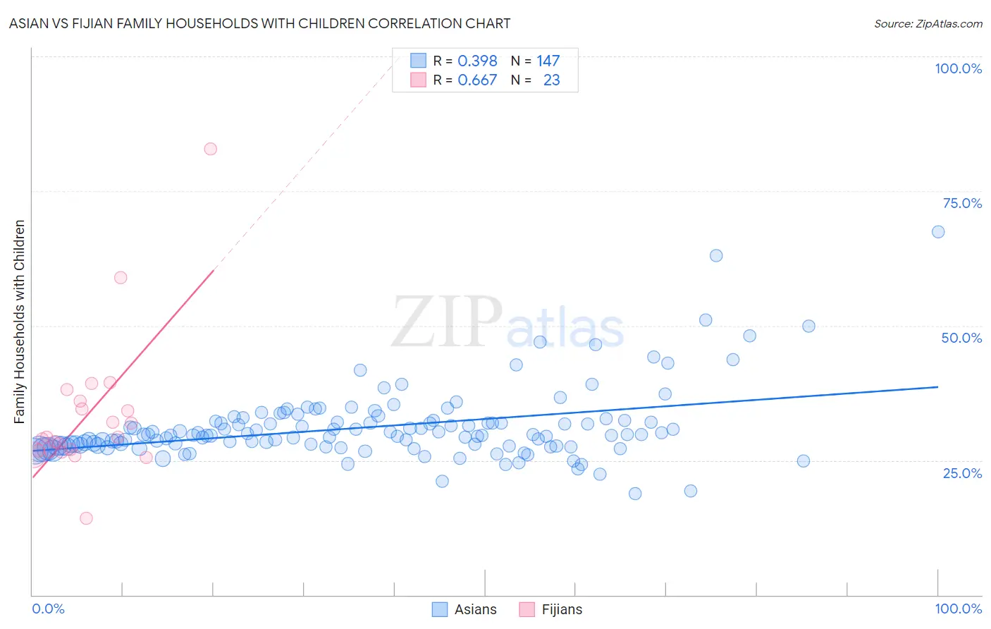 Asian vs Fijian Family Households with Children