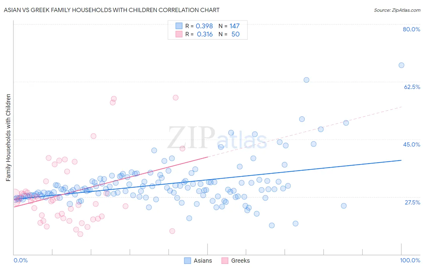 Asian vs Greek Family Households with Children