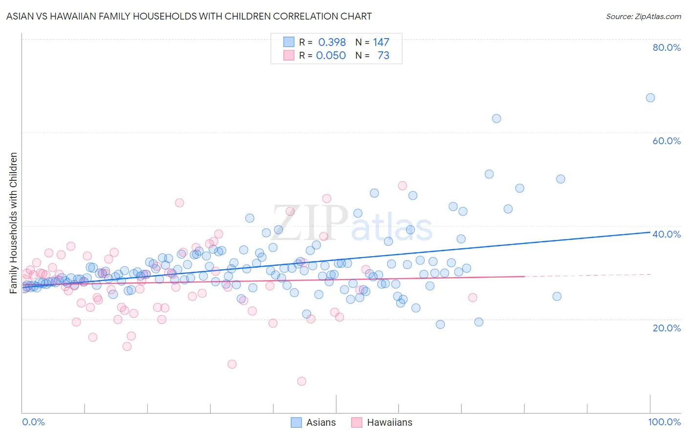 Asian vs Hawaiian Family Households with Children