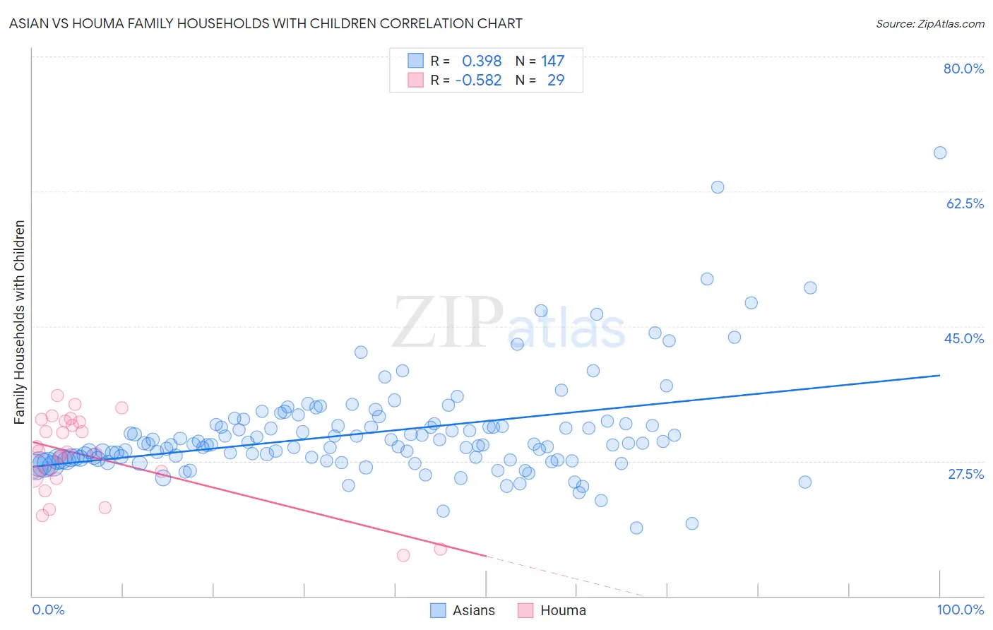 Asian vs Houma Family Households with Children
