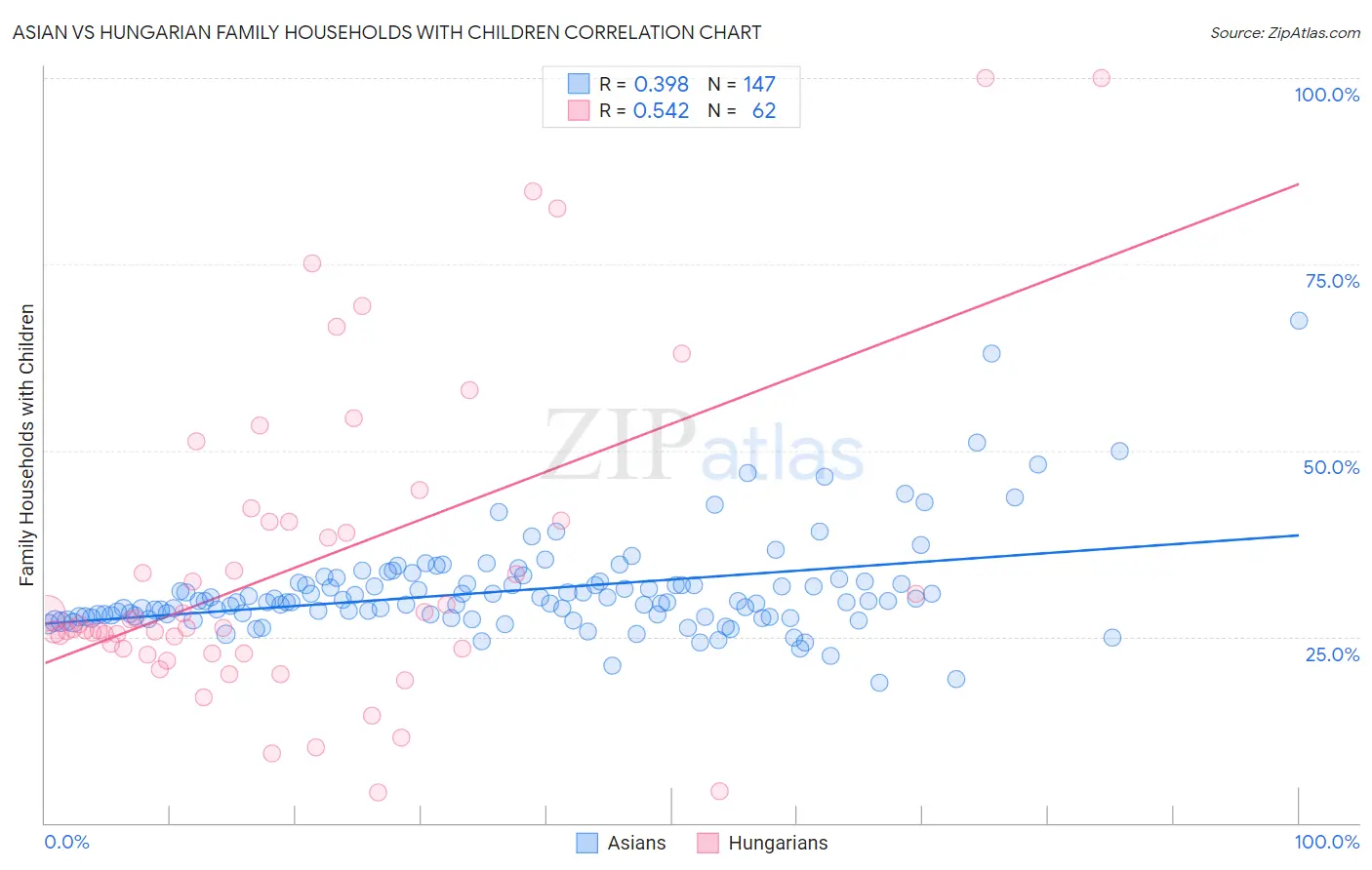 Asian vs Hungarian Family Households with Children