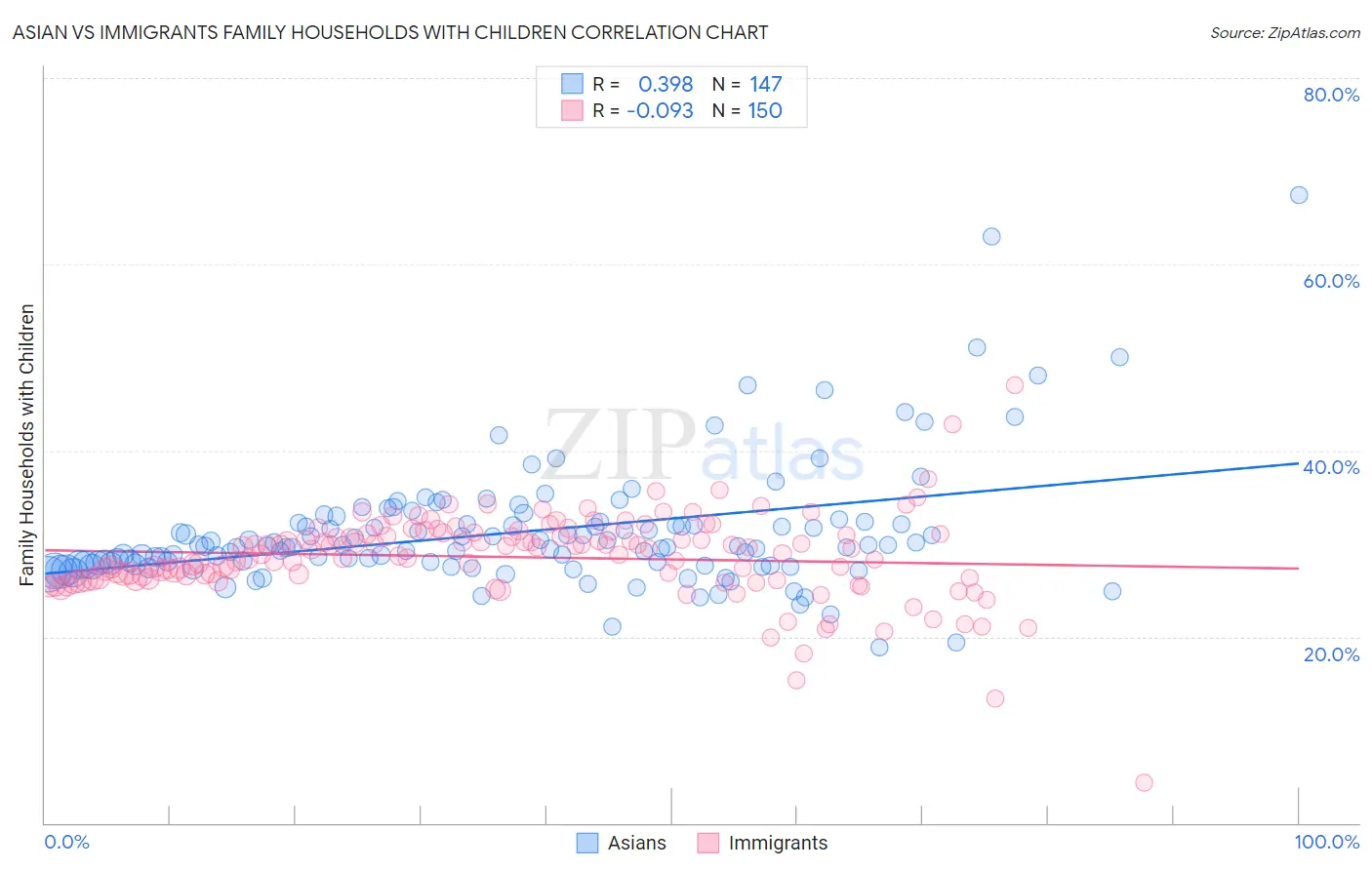 Asian vs Immigrants Family Households with Children