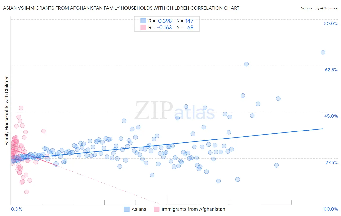 Asian vs Immigrants from Afghanistan Family Households with Children