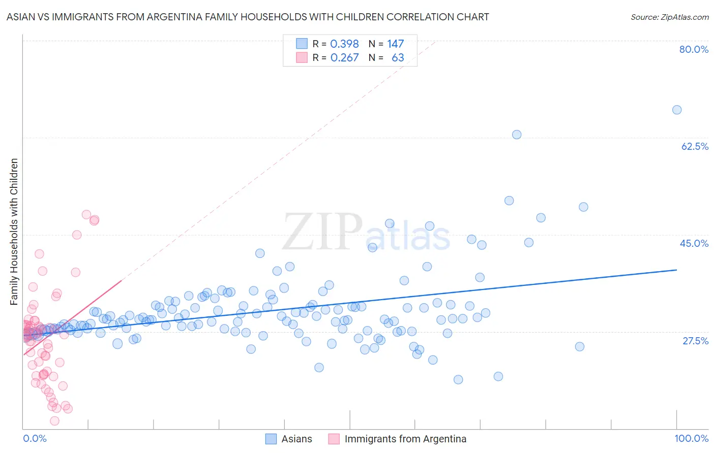 Asian vs Immigrants from Argentina Family Households with Children
