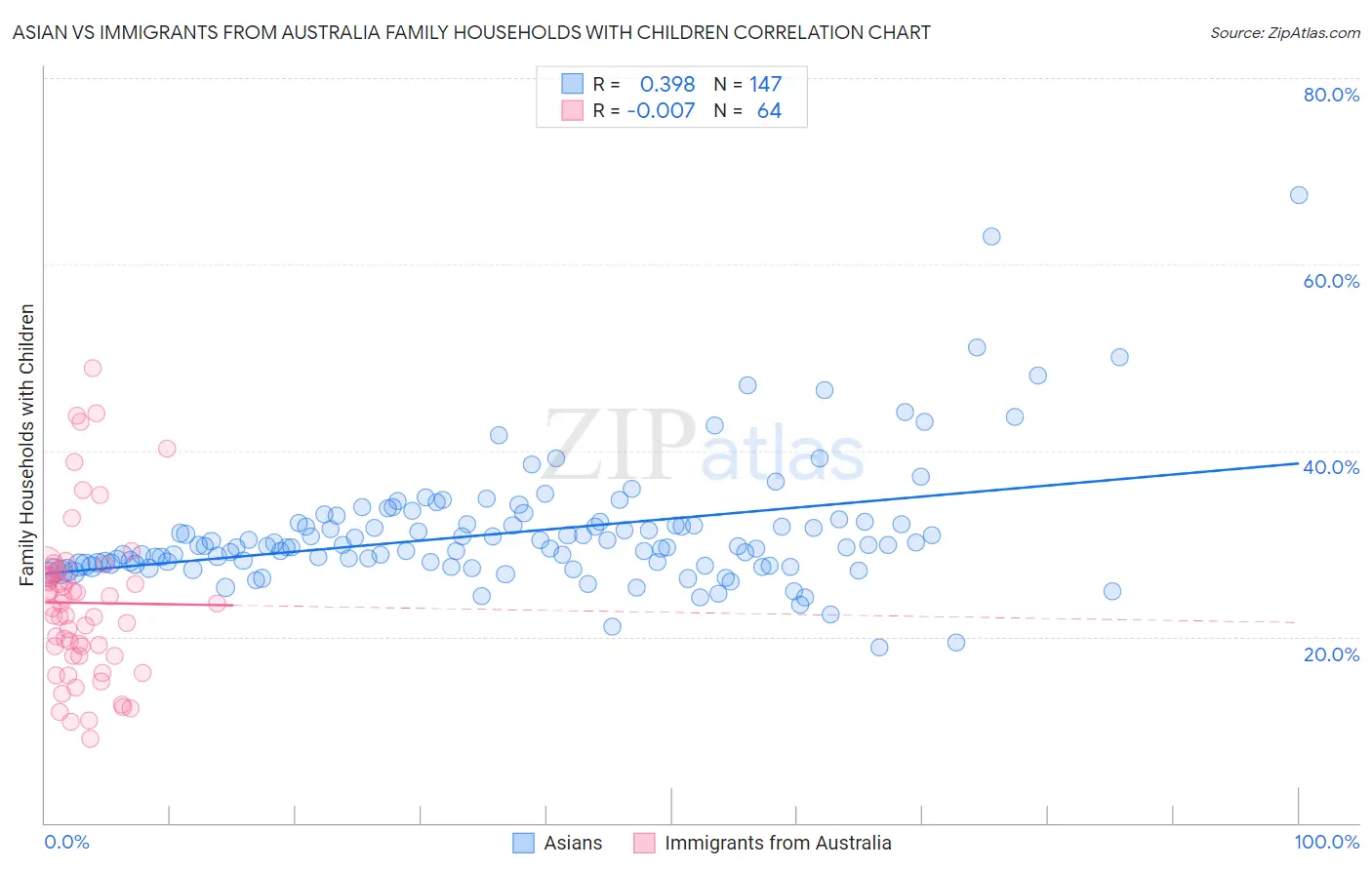 Asian vs Immigrants from Australia Family Households with Children