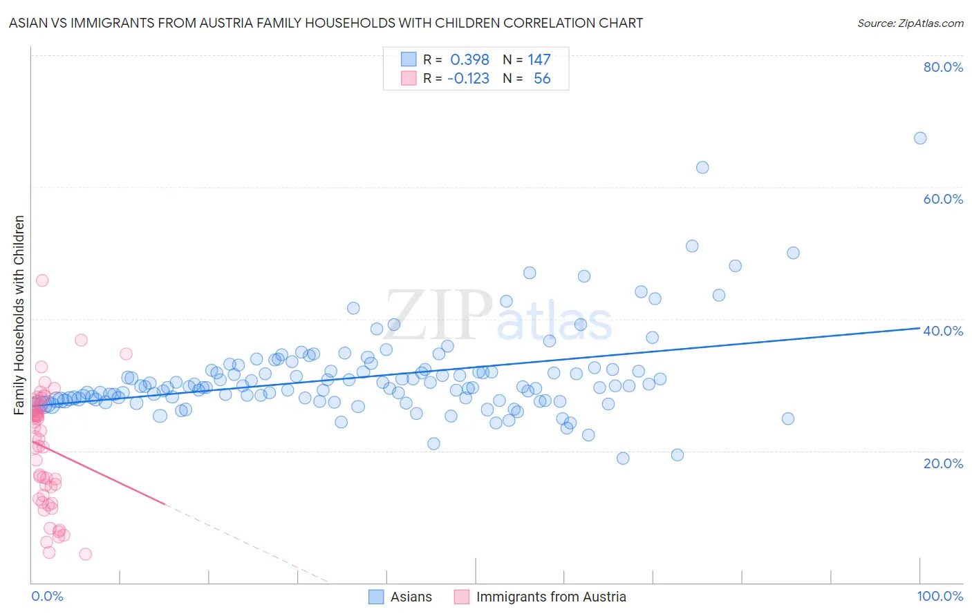 Asian vs Immigrants from Austria Family Households with Children