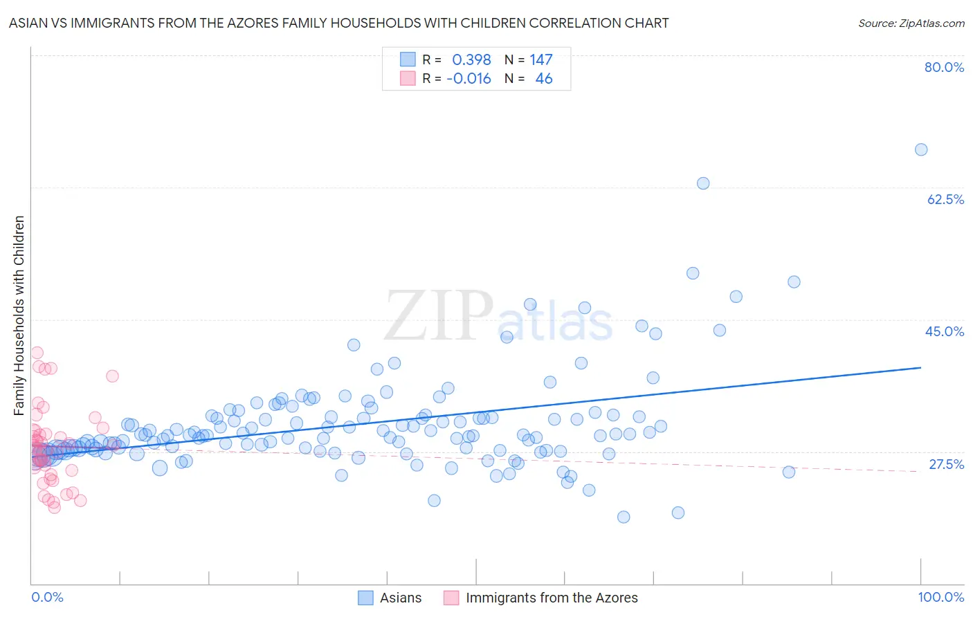 Asian vs Immigrants from the Azores Family Households with Children