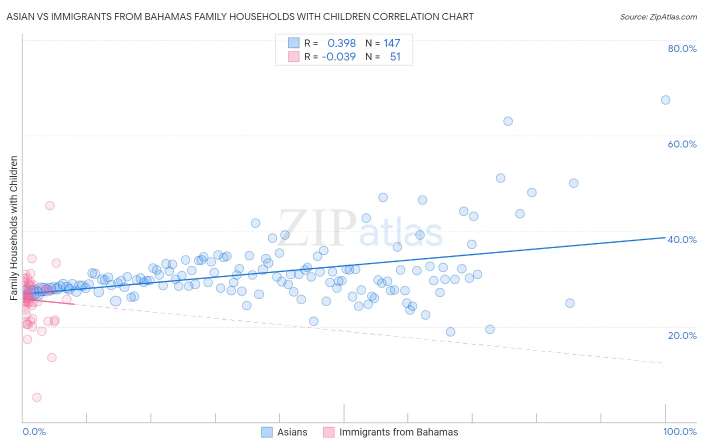 Asian vs Immigrants from Bahamas Family Households with Children