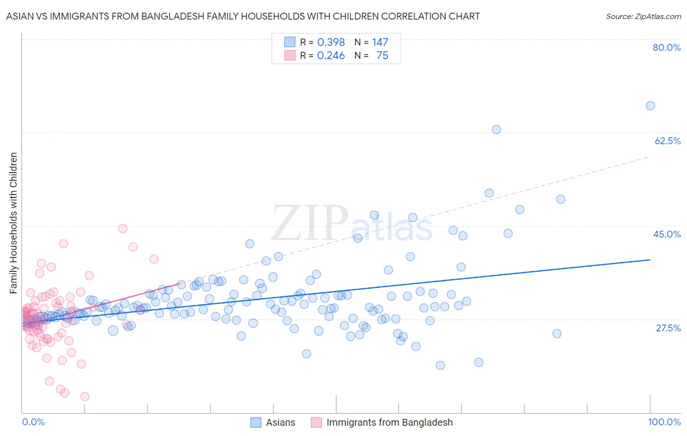 Asian vs Immigrants from Bangladesh Family Households with Children