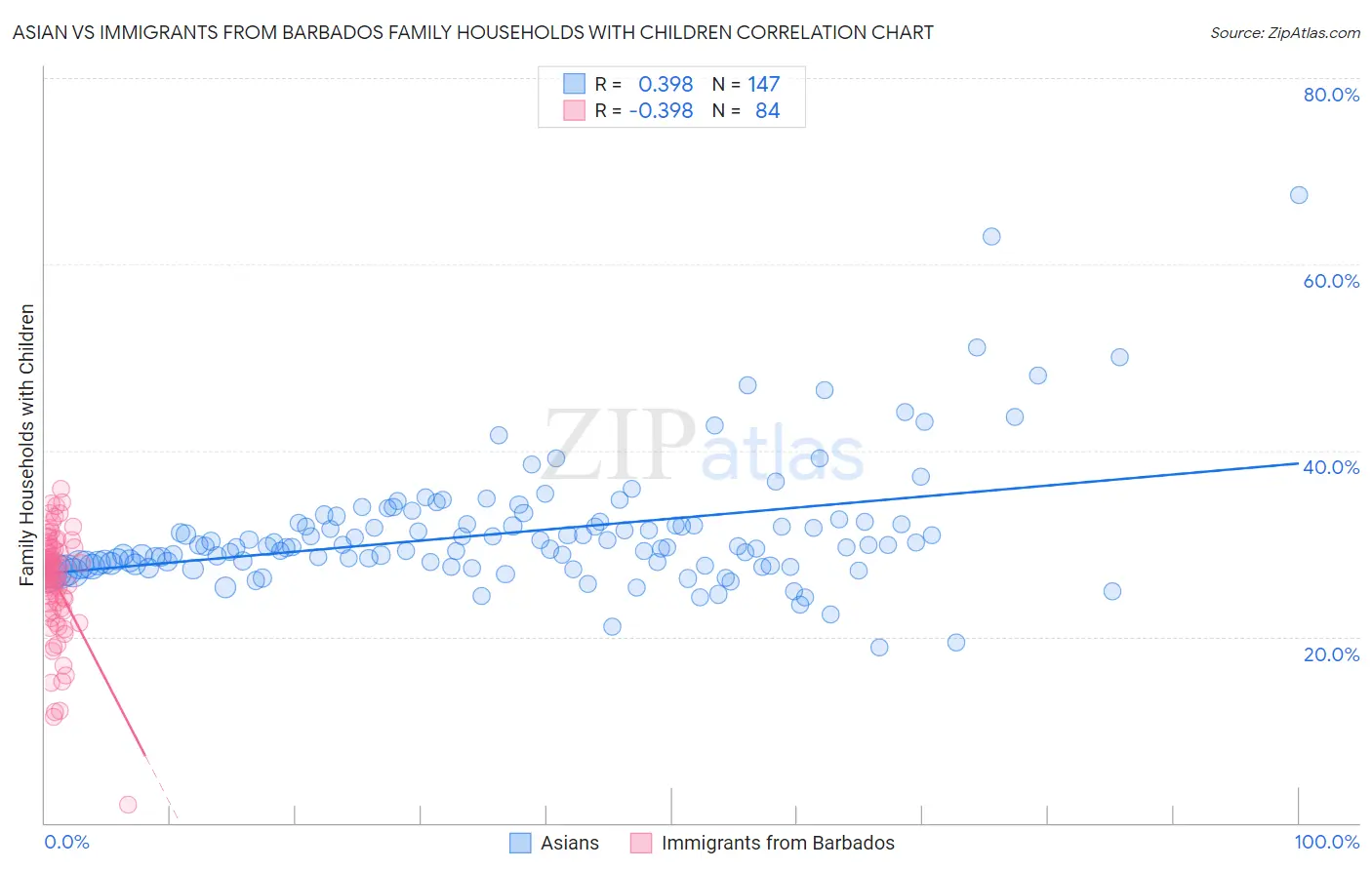 Asian vs Immigrants from Barbados Family Households with Children