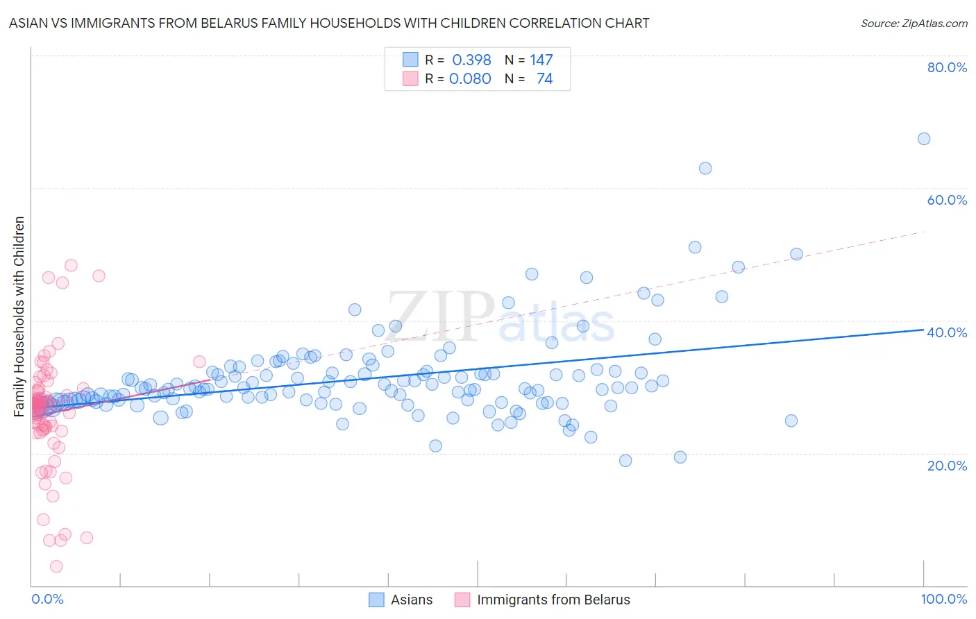 Asian vs Immigrants from Belarus Family Households with Children