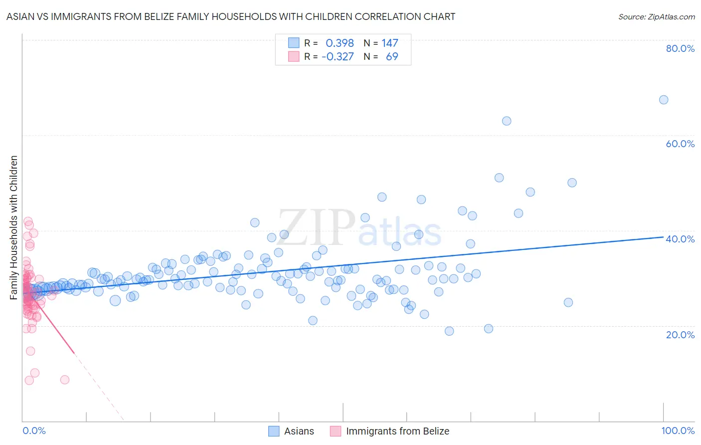 Asian vs Immigrants from Belize Family Households with Children