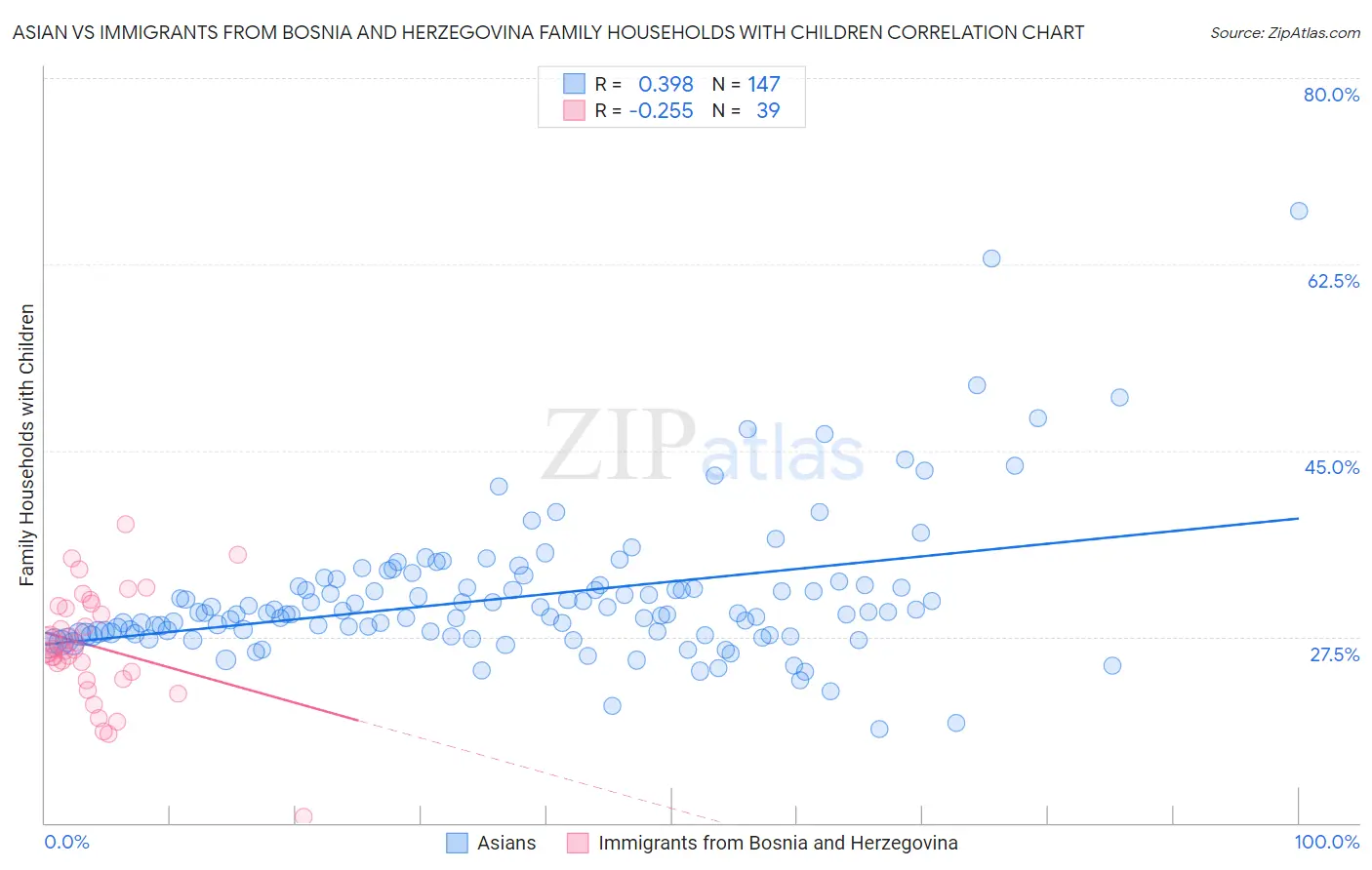 Asian vs Immigrants from Bosnia and Herzegovina Family Households with Children