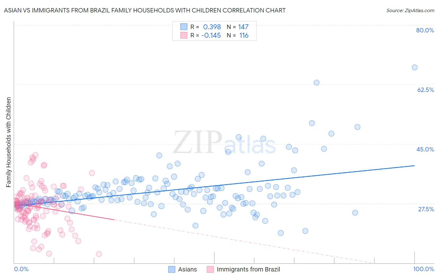 Asian vs Immigrants from Brazil Family Households with Children