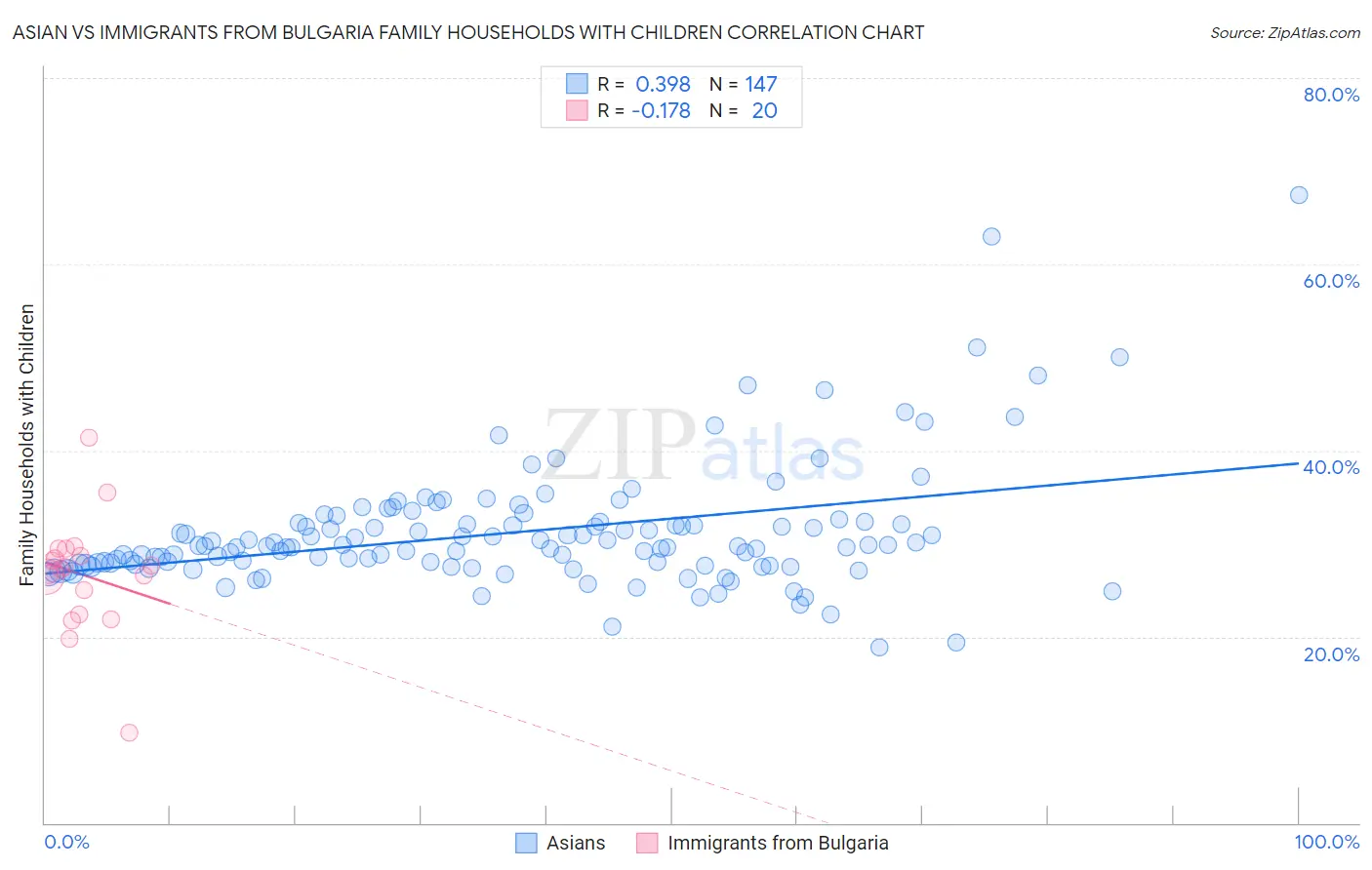 Asian vs Immigrants from Bulgaria Family Households with Children