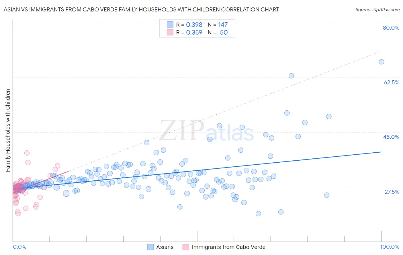 Asian vs Immigrants from Cabo Verde Family Households with Children